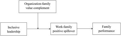 Work-to-family effects of inclusive leadership: The roles of work-to-family positive spillover and complementary values